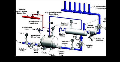A Comprehensive Guide To Steam Condensate Pump Piping Diagrams