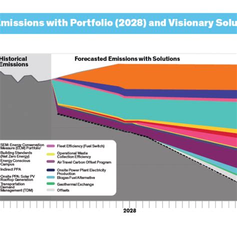 Sustainability Planning Sustainability University Of Illinois Chicago