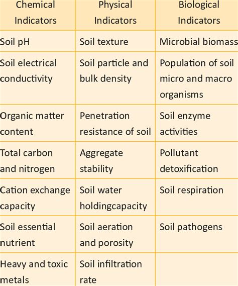 Common Indicators of Soil Health | Download Table