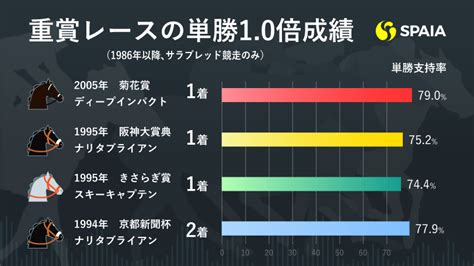 競馬に絶対はない！ 単勝1倍台の馬が敗れた3つの重賞レースを振り返る｜競馬×ai×データ分析【spaia競馬】