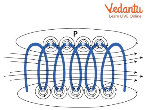 JEE Main Self Inductance Of A Solenoid Concept Formula And Applications