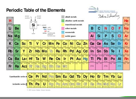 Periodic Table | Free Images at Clker.com - vector clip art online ...