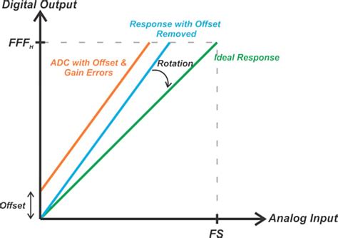 Trim Out ADC Offset And Gain Error Using Two Point Calibration