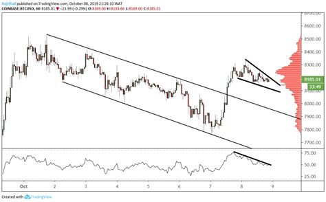 BTC/USD technical analysis: Some important technical patterns are on ...