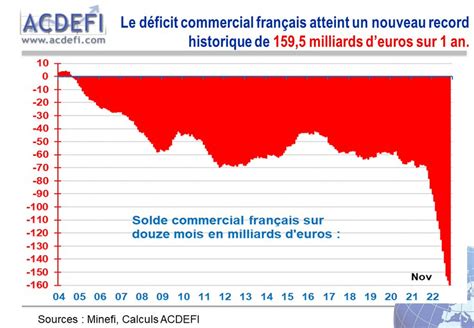 Deficit Commercial France Novembre 2022