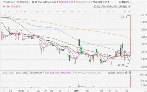 港股异动丨专业旅运一度飙升78 发盈喜料上财年转赚腾讯新闻