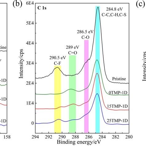 The Electrochemical Impedance Spectra Of Na‐yp50fs Cell At 010 V In