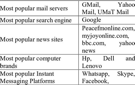 List of Most Popular Internet Utilities | Download Table