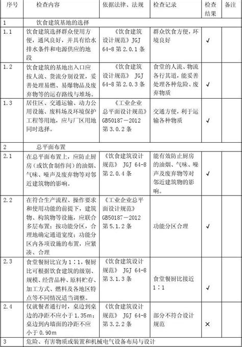 食堂总平面布置安全检查表word文档免费下载文档大全