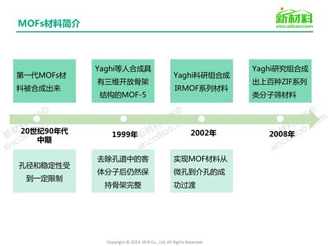 一张图看懂新型多孔材料——金属 有机骨架材料新闻新材料在线