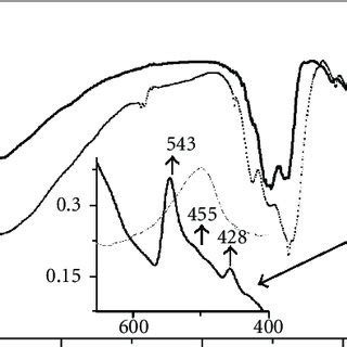 Ft Ir Spectra Of The As Prepared Y Oh And Annealed At C