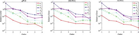 Errors With Respect To Different Pce Orders Case 1 Download Scientific Diagram