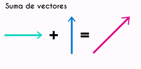 Suma De Vectores Método Analítico Con Ejemplos Fhybea