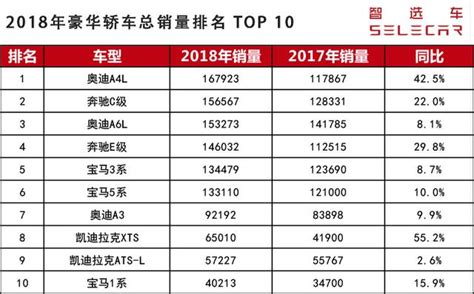 2018年豪華轎車總銷量出爐，奧迪a6l無緣銷冠，第一台現優惠8萬！ 每日頭條