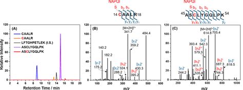 A Extracted Ion Chromatograms Xic For Napqi Reacted And Unreacted