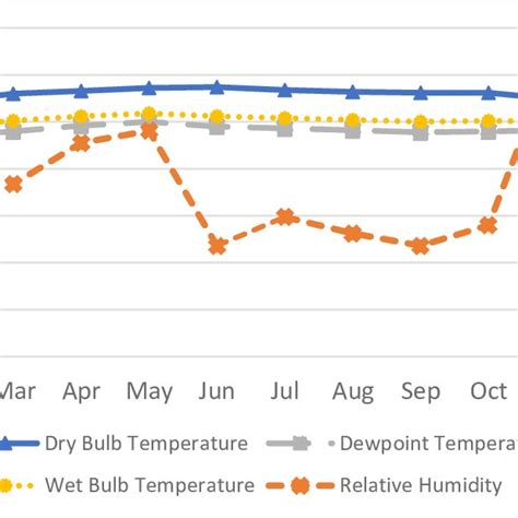 Graph Shows The Average Monthly Dry Bulb Temperature °c Wet Bulb Download Scientific Diagram