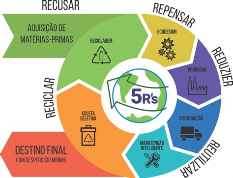 Conhecendo A Economia Circular Sustentabilidade Agora