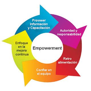 Dinamismo Y Modernidad Requisitos Y Pasos Para El Empowerment