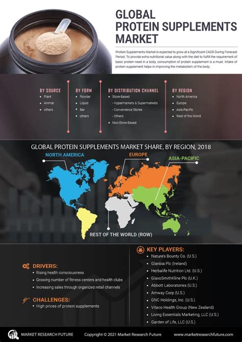 Protein Supplements Market Size Share Trends Report
