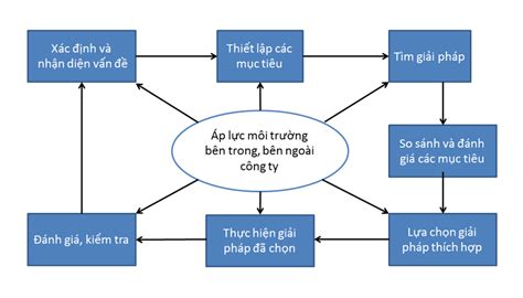 5 Mô Hình Ra Quyết Định Quản Trị Chính Xác Hiệu Quả Nhất