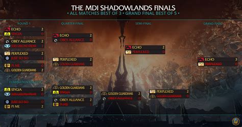 Mythic Dungeon International season one Global Finals: Scores and ...