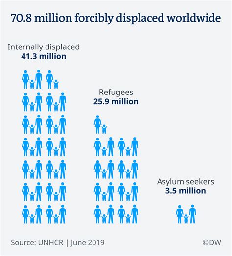 Refugee Numbers Worldwide Hit Record High Un News Dw 19 06 2019