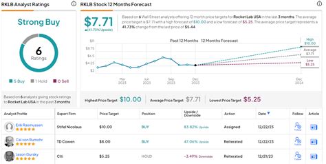 Rocket Lab USA Stock to Blastoff by Another 84%? This Analyst Thinks So