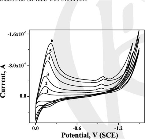 Cyclic Voltammetric Plot Of 1 × 10 −4 M Coii Solution In 01 M Boric