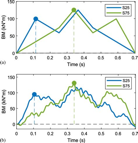 Bridge responses and first axle peaks: (a) quasi-static responses; and ...