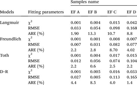 Adsorption Isotherms Non Linear Regression Error Analysis Download Scientific Diagram