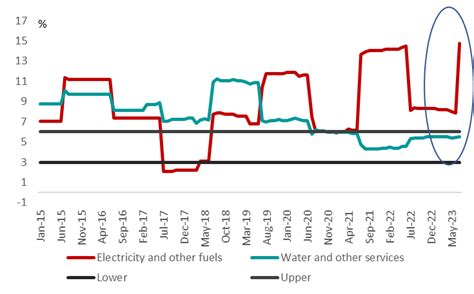 Cpi Inflation Decelerates