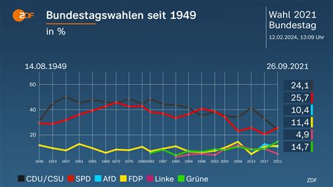 Wahlwiederholung Berlin SPD Im Minus CDU Und AfD Im Plus ZDFheute