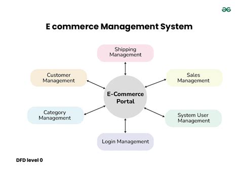 E-Commerce Website Project in Software Development - GeeksforGeeks