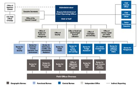 Transformation At The U S Agency For International Development Usaid