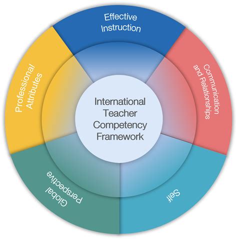 Announcing Skoolspot International Teacher Competency Framework