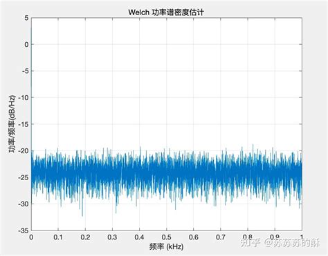 学习通信原理之频谱 功率谱 功率谱密度 MATLAB演示 知乎