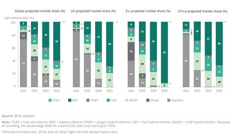 Ev Adoption Trends Statistics Us Electric Cars In