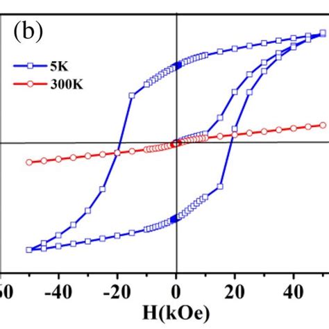 H Dependent Magnetization M I E M H Magnetic Hysteresis Loops Of A