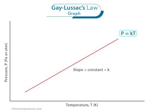 Gay Lussacs Law Statement Formula And Example