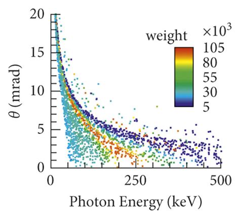 (a) The relation between photon energy and emitting angle. Weight is ...