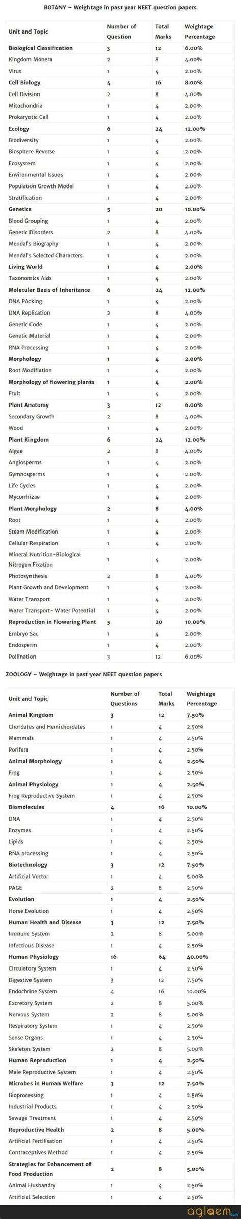 Neet 2019 Physics Biology And Chemistry Important Chapters