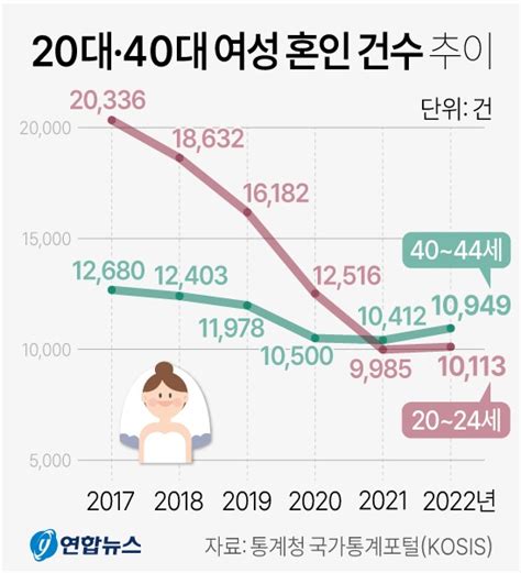 40대 ‘불혹의 신부가 20대 ‘방년의 신부보다 많아졌다 서울신문