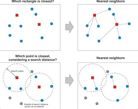 Nearest Neighbour Analysis