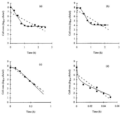 Thermal Inactivation Curves For B Thermosphacta At C Ph And