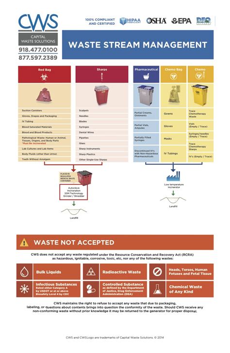 Waste Stream Management Chart Version 6 Cws Capital Waste Solutions