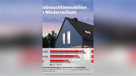 Preise für Gebrauchtimmobilien sinken in Niedersachsen um 10 Prozent