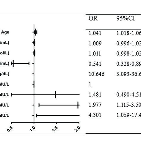 Multivariate Logistic Regression Analysis Of Atrial Fibrillation In Download Scientific