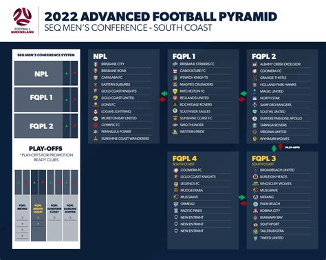 Fq Declaration Of Leagues In The 2022 Seq Conference Football Queensland