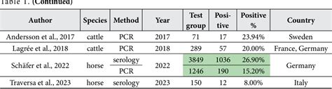 Table From Anaplasma Phagocytophilum In Temperate And Cold Regions Of