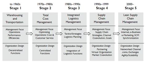 Lean Supply Chain Practices And Performance In The Context Of Malaysia